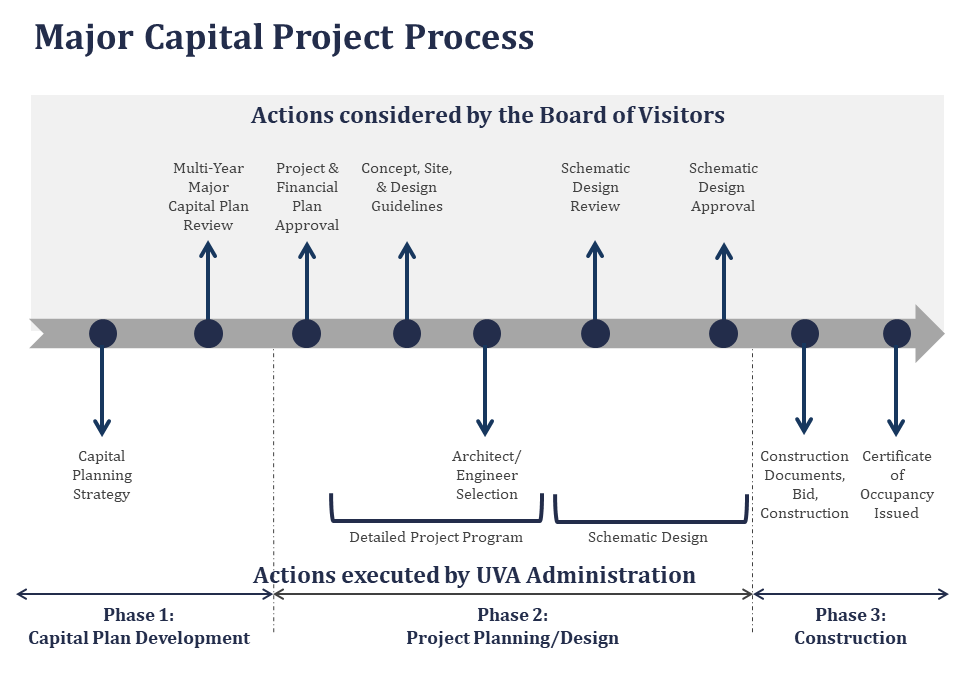 UVA major capital project process